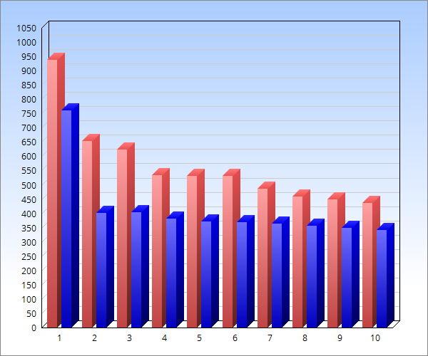 sequels vs originals